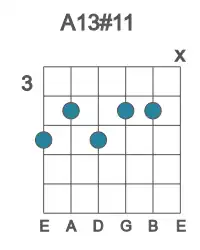 Guitar voicing #0 of the A 13#11 chord